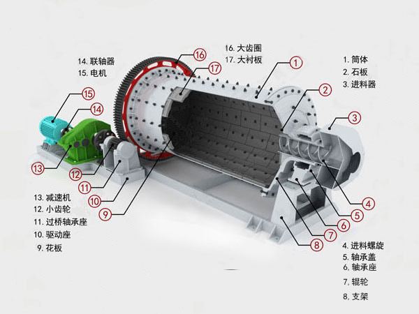 格子型球磨机内部结构