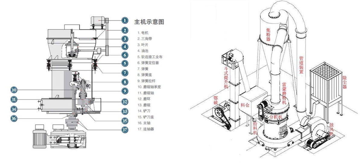 雷蒙磨粉机结构图