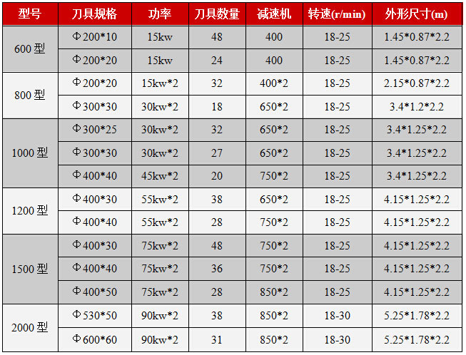 撕碎机技术参数